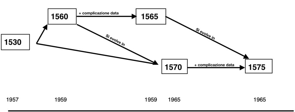 Schema temporale calibro 1530/1560/1565/1570/1575